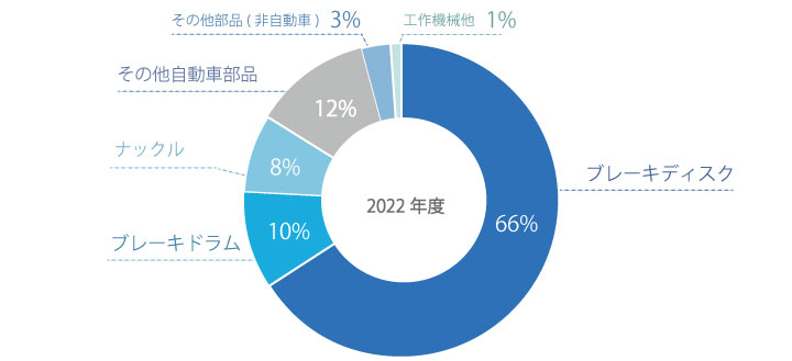 製品別売上比